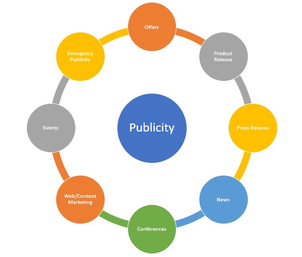 Publicity 5 Efficient Tactics on How To Get it Right Heuristics